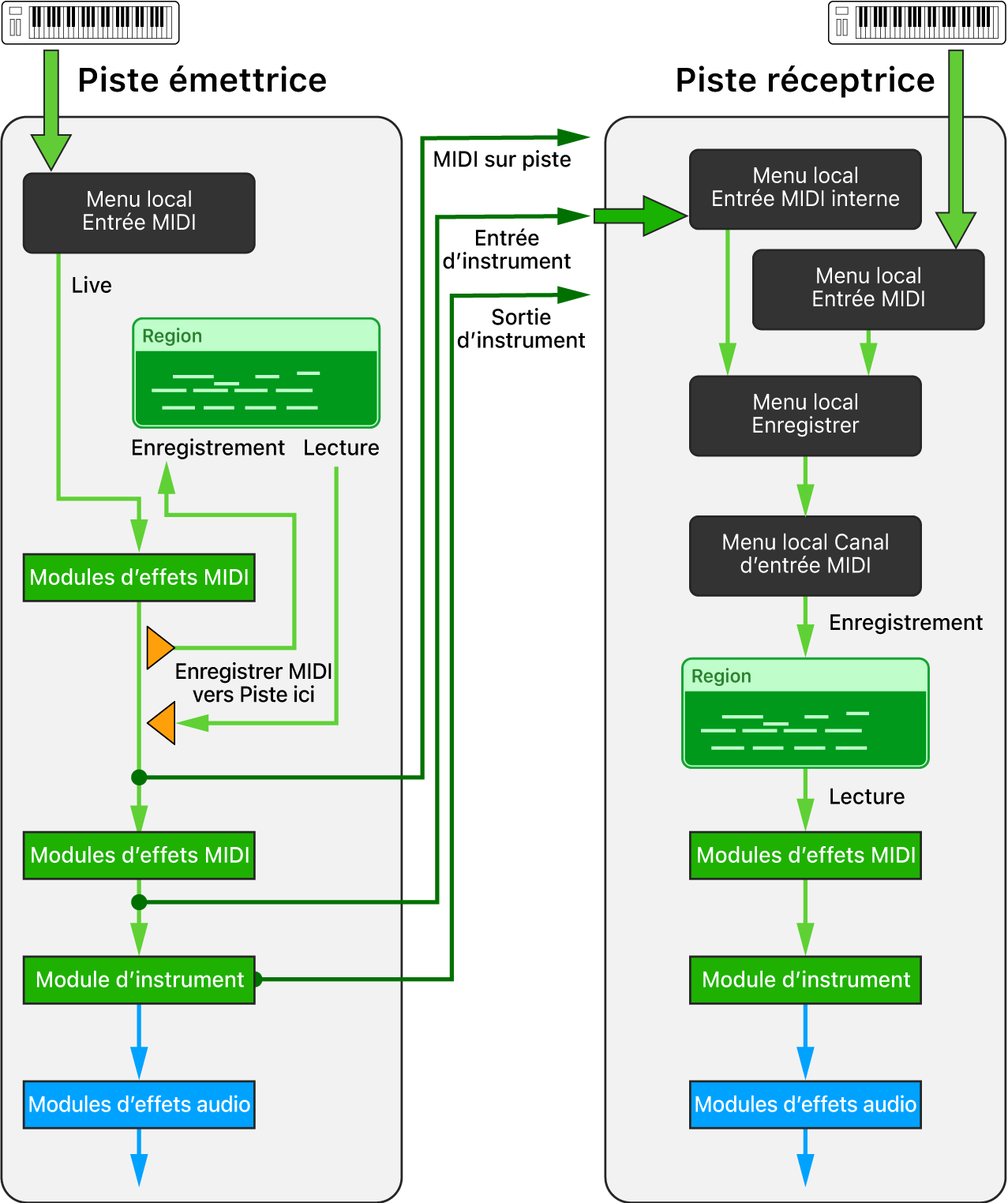 Figure. Acheminement d’entrée MIDI interne.