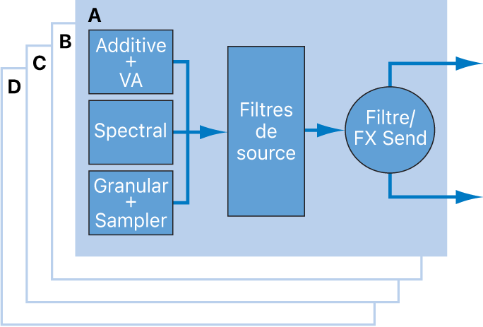 Figure. Éléments de source et schéma du flux du signal.