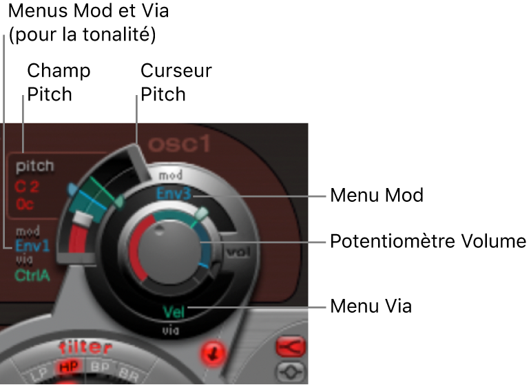 Figure. Paramètres d’oscillateur communs.