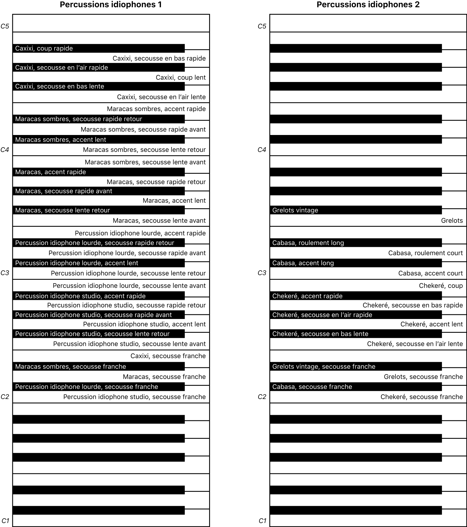 Figure. Mappages de clavier de performance des percussions idiophones 1 et 2.