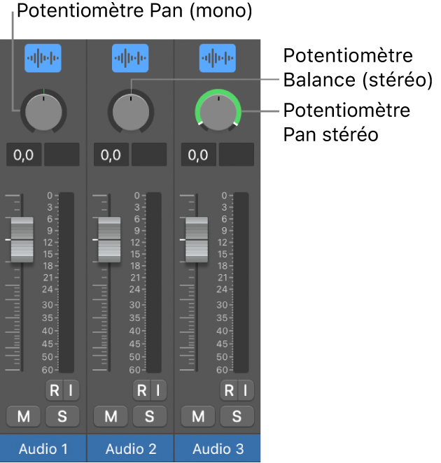 Figure. Potentiomètres Pan et Balance.