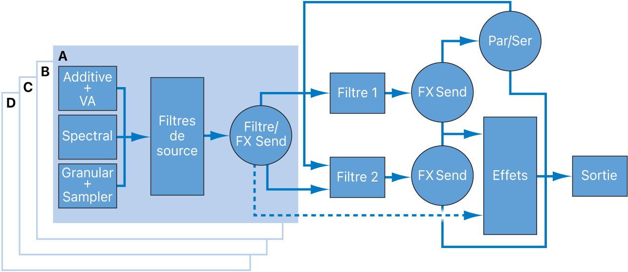 Figure. Schéma du flux du signal dans Alchemy.