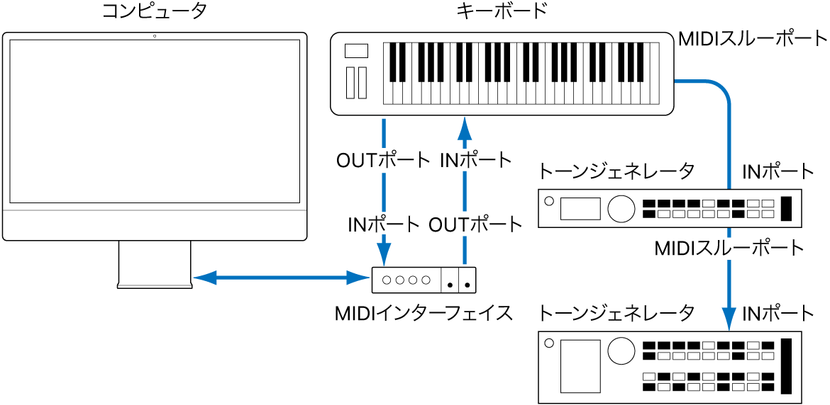 図。MIDIキーボードとMIDIインターフェイス、およびMIDIキーボードと2台目/3台目のトーンジェネレータをケーブルで接続した図。