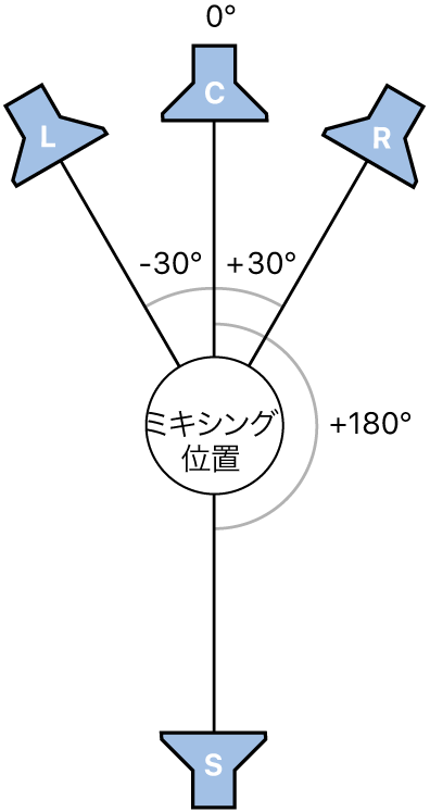 図。LCRSサラウンドフォーマットの図