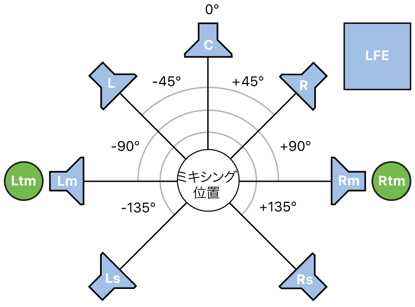 図。7.1.2サラウンドフォーマットの図。