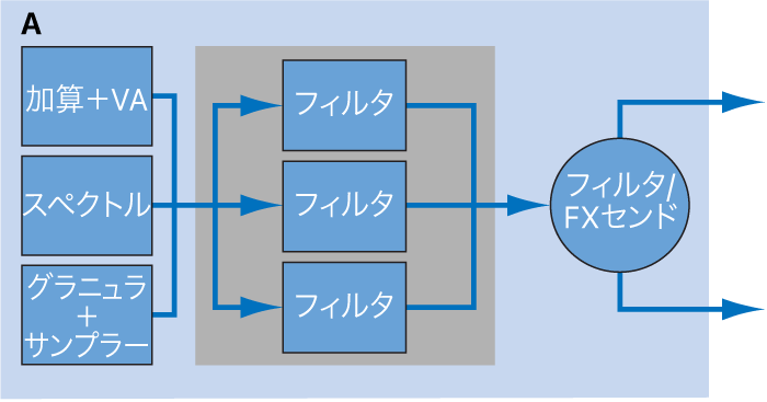 図。並列構成にしたソースフィルタの図。