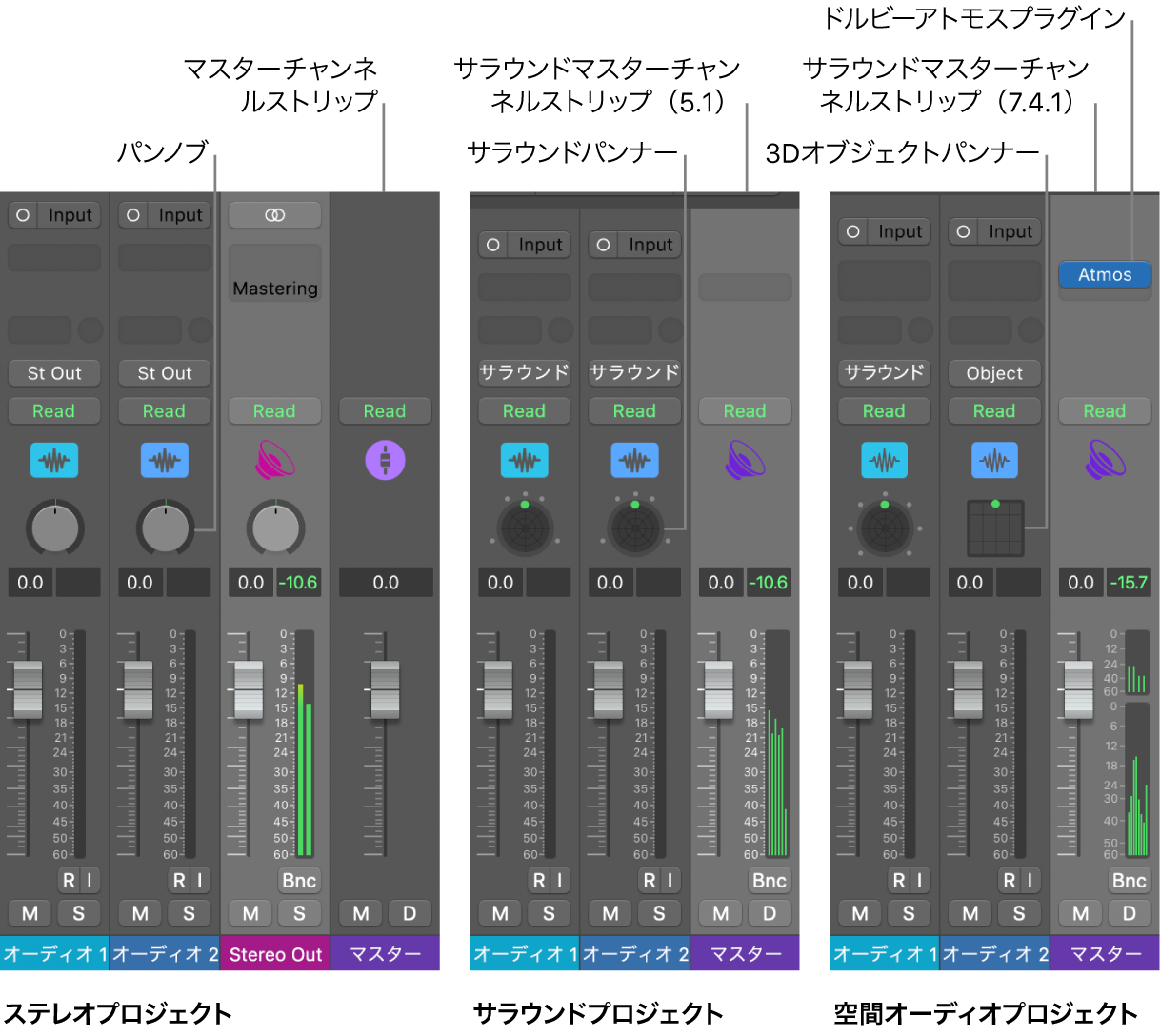 図。さまざまなオーディオ出力フォーマットのプロジェクト。