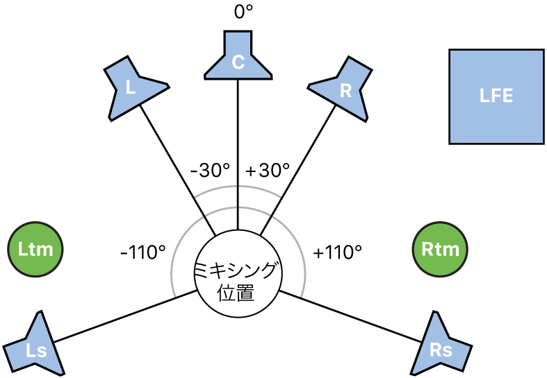 図。5.1.2サラウンドフォーマットの図。