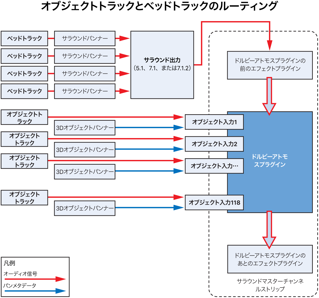 図。ベッドトラックとオブジェクトトラックのルーティング。