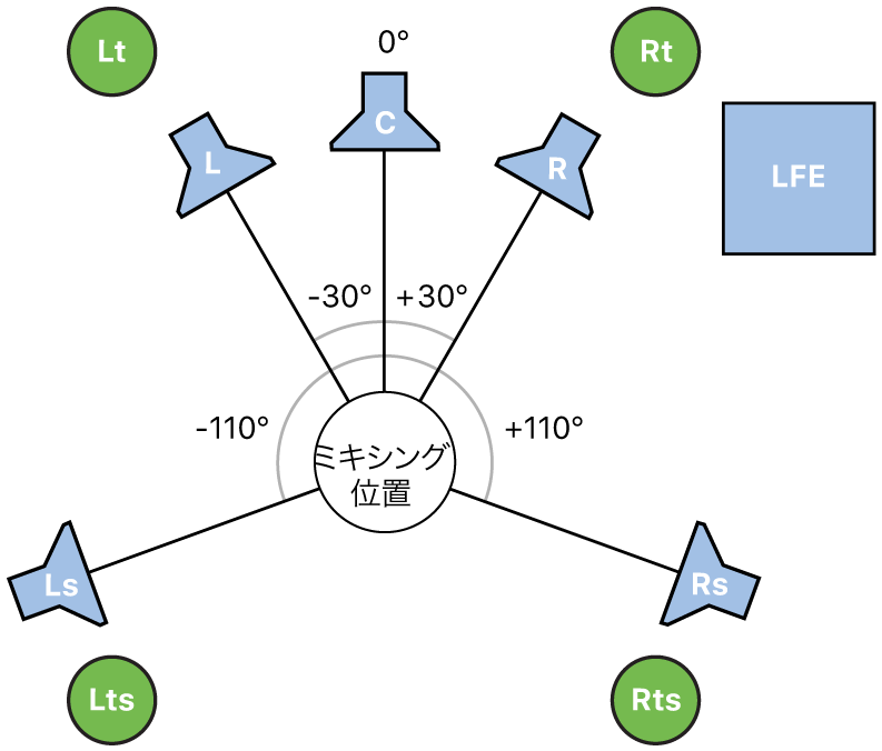 図。5.1.4サラウンドフォーマットの図。