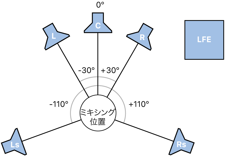 図。5.1サラウンドフォーマットの図。