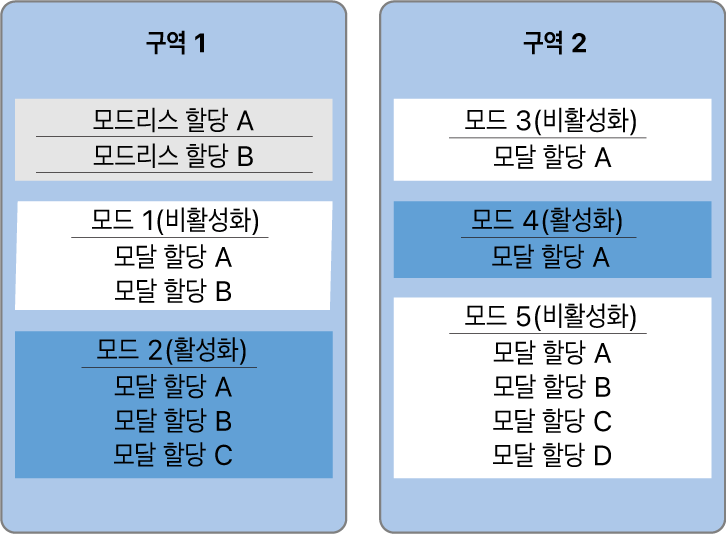 그림. 모드 없는 할당과 모드가 있는 할당을 두 구역에서 보여주는 시각 자료.