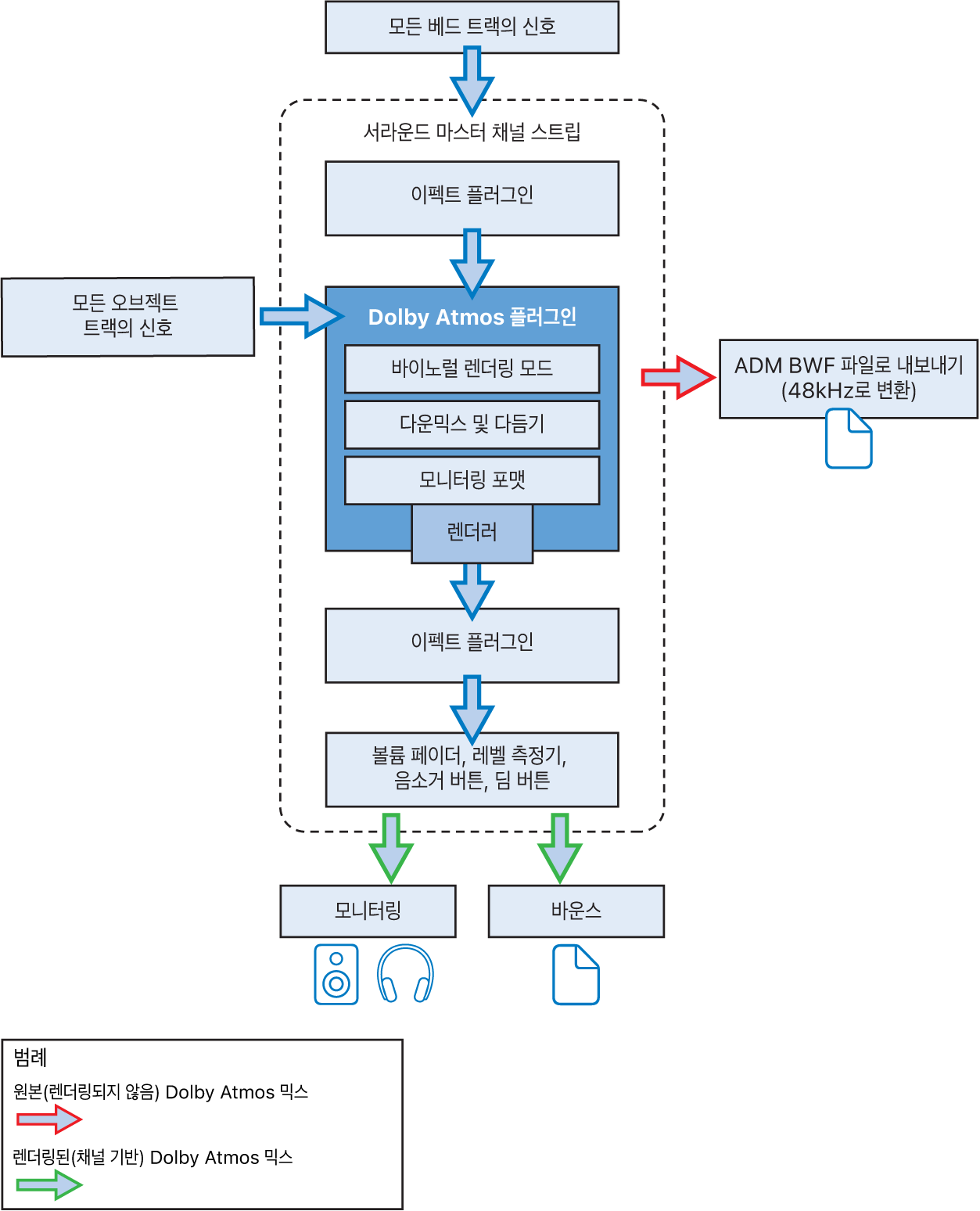 그림. Dolby Atmos 플러그인 신호 흐름.
