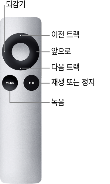 그림. 컨트롤을 누르면 기능을 표시하는 Apple Remote.