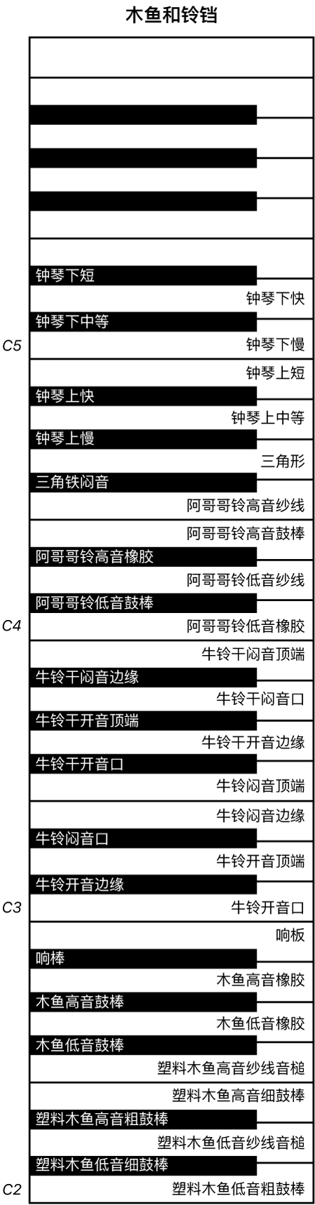 图。块和铃铛演奏键盘映射。