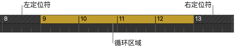 图。循环区域位于左右定位符之间的小节标尺。