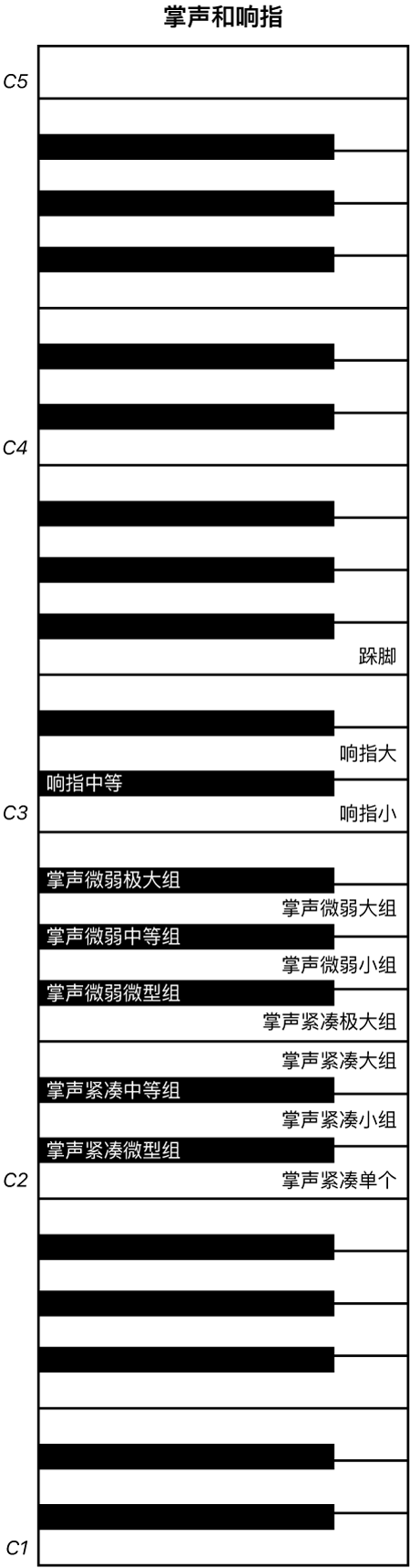 图。轻拍和响指演奏键盘映射。