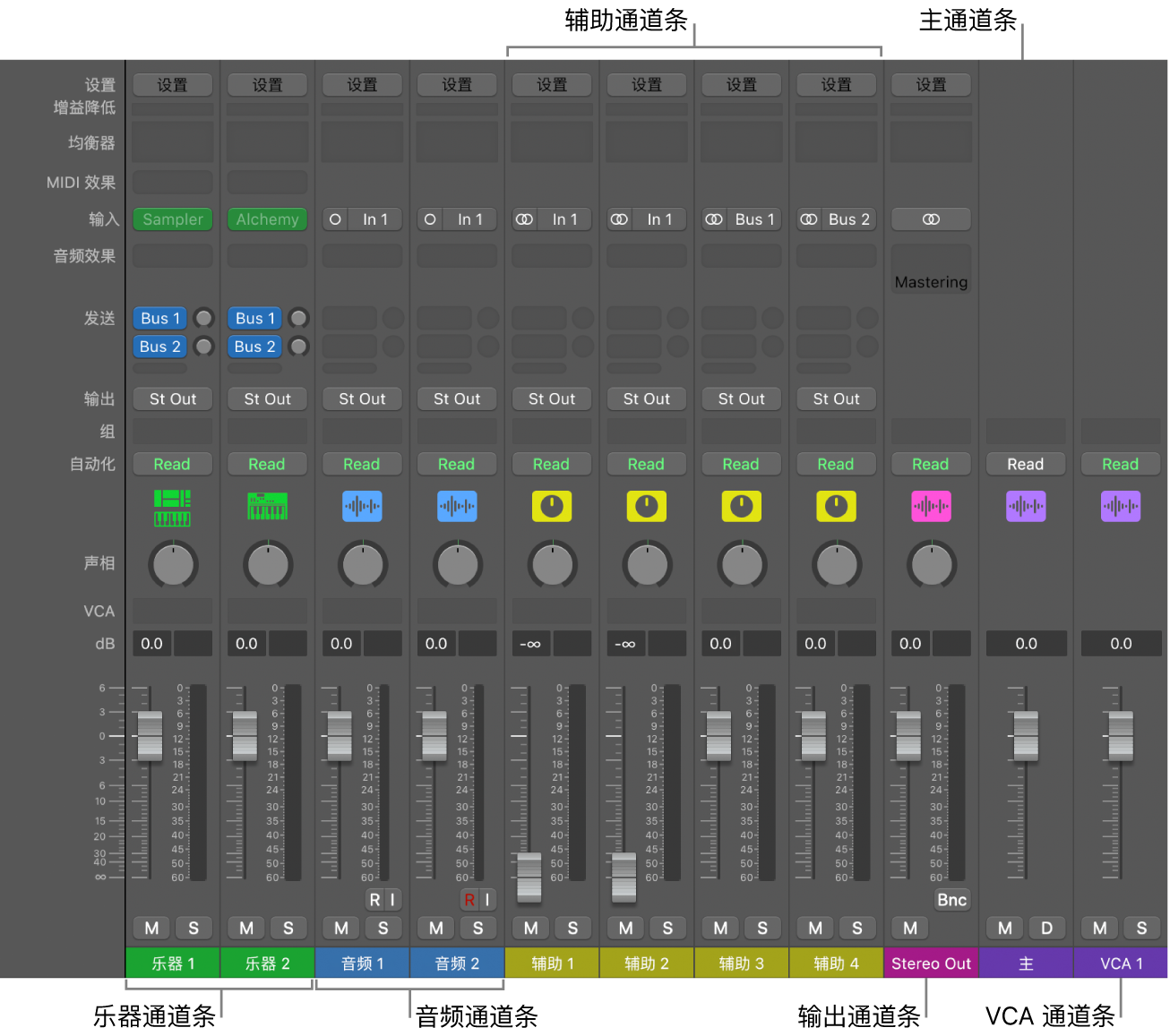 图。混音器中的通道条类型。