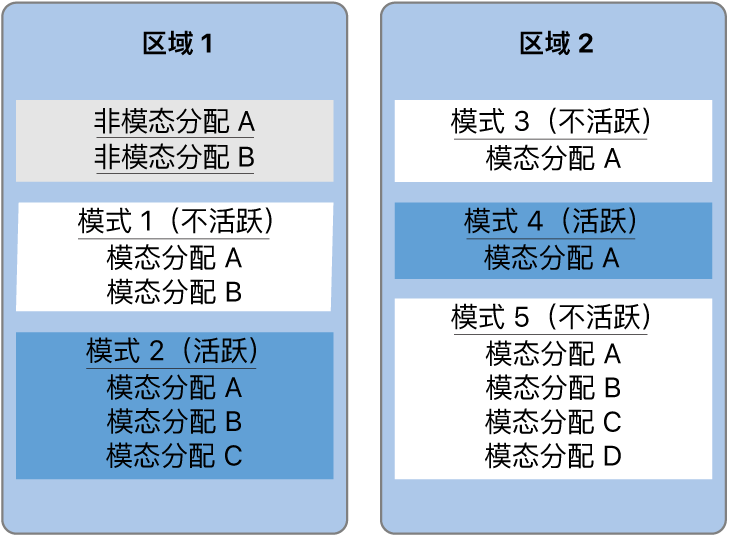 图。该图显示了两个区域中的无模式分配和模态分配。