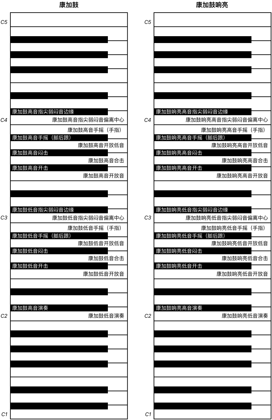 图。康加鼓和康加鼓明亮演奏键盘映射。