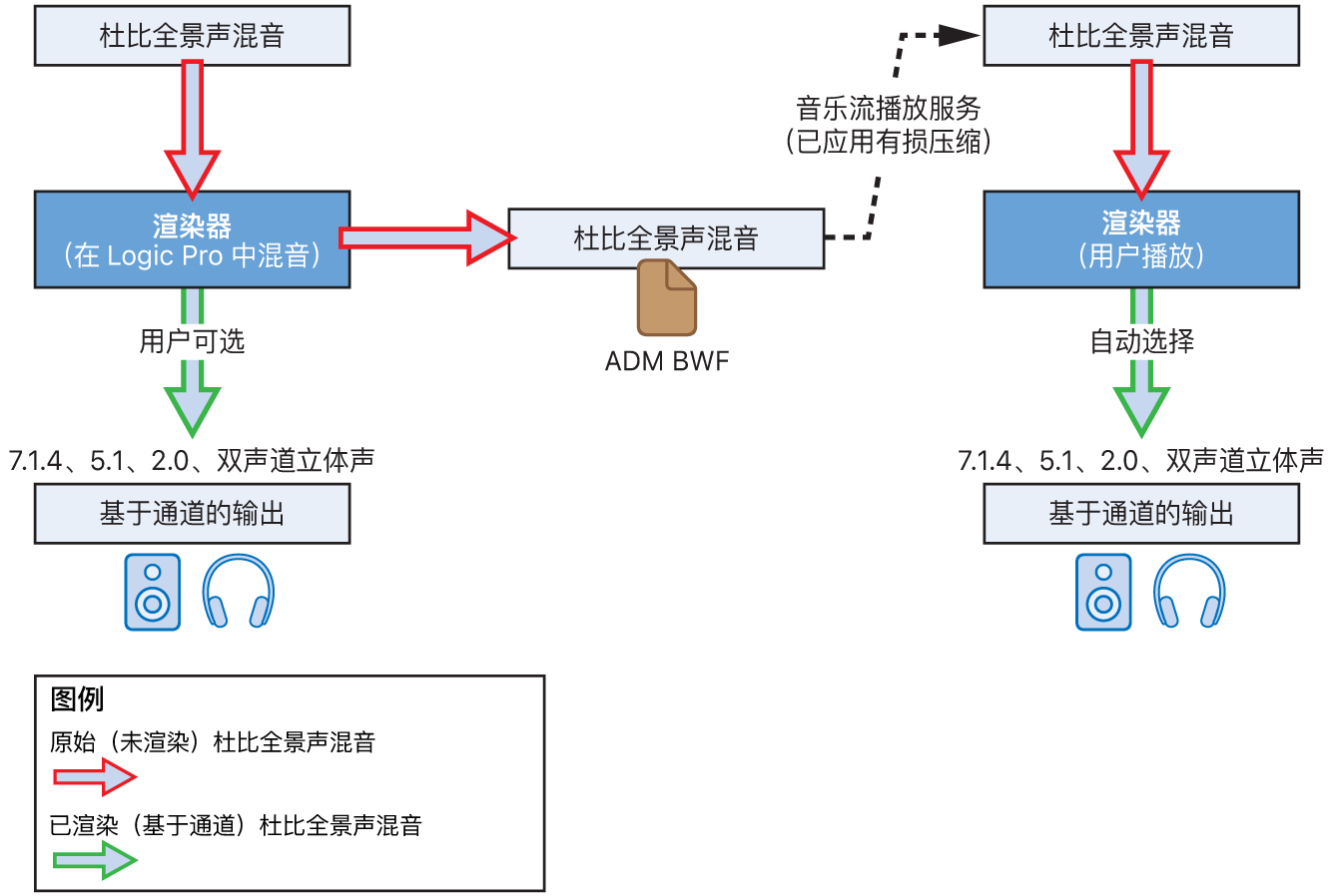 图。将基于对象的杜比全景声混音渲染到基于通道的输出。