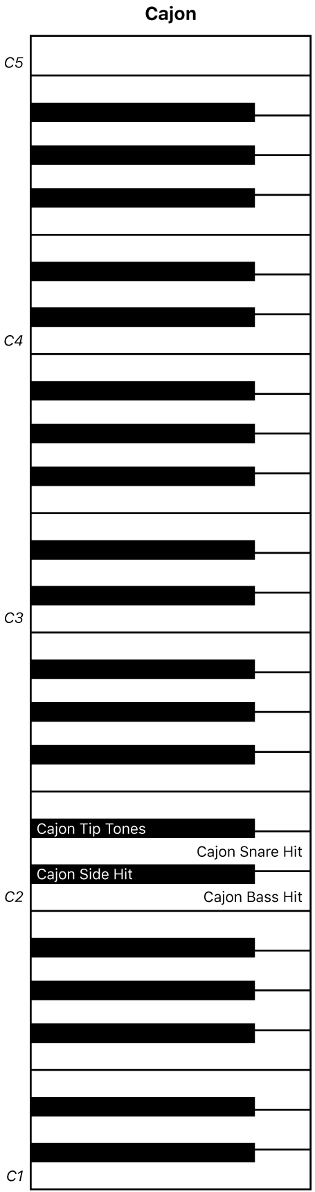 Figur. Kort med Cajon-keyboard.