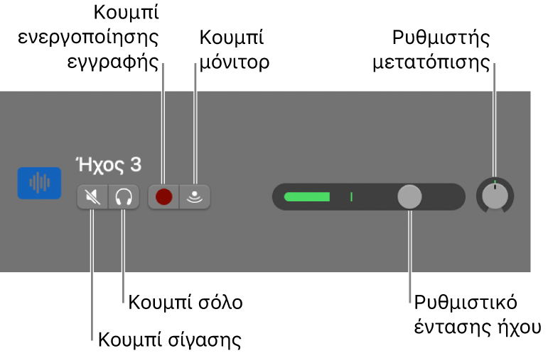 Κεφαλίδα καναλιού, με τα ονόματα των στοιχείων ελέγχου.