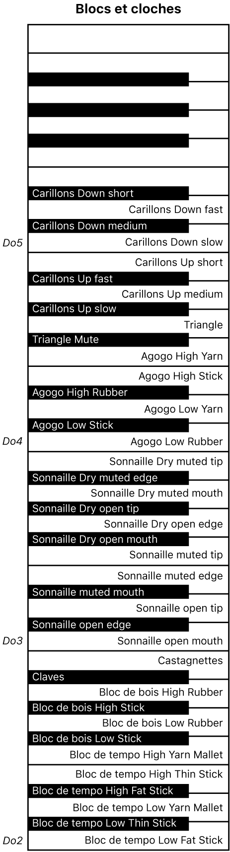 Figure Plan du clavier de performance Blocs et cloches.