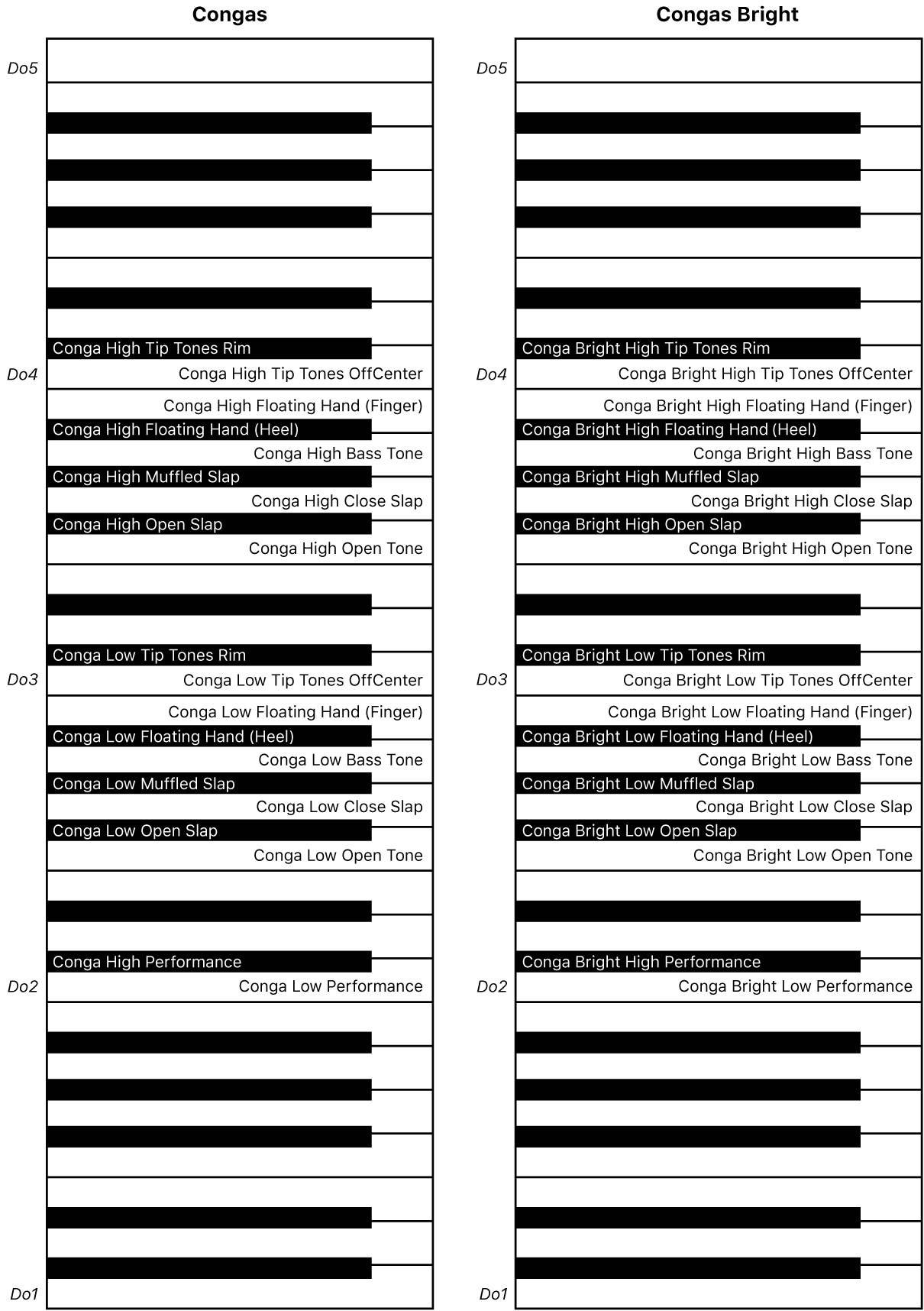 Figure Plan des claviers de performance Congas et Congas Bright.