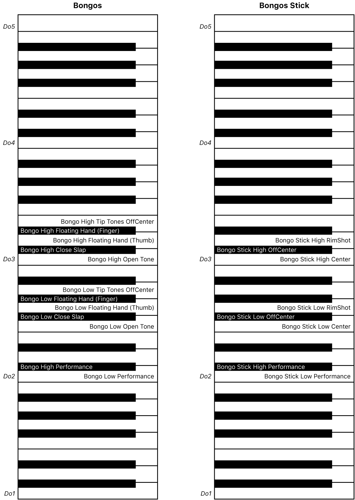 Figure Plan des claviers de performance Bongos et Bongos Stick.