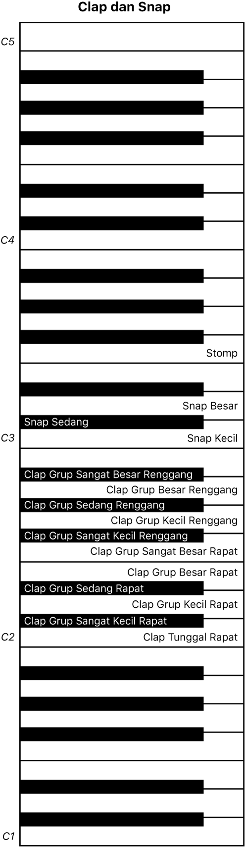 Gambar. Peta keyboard permainan Clap dan Snap.