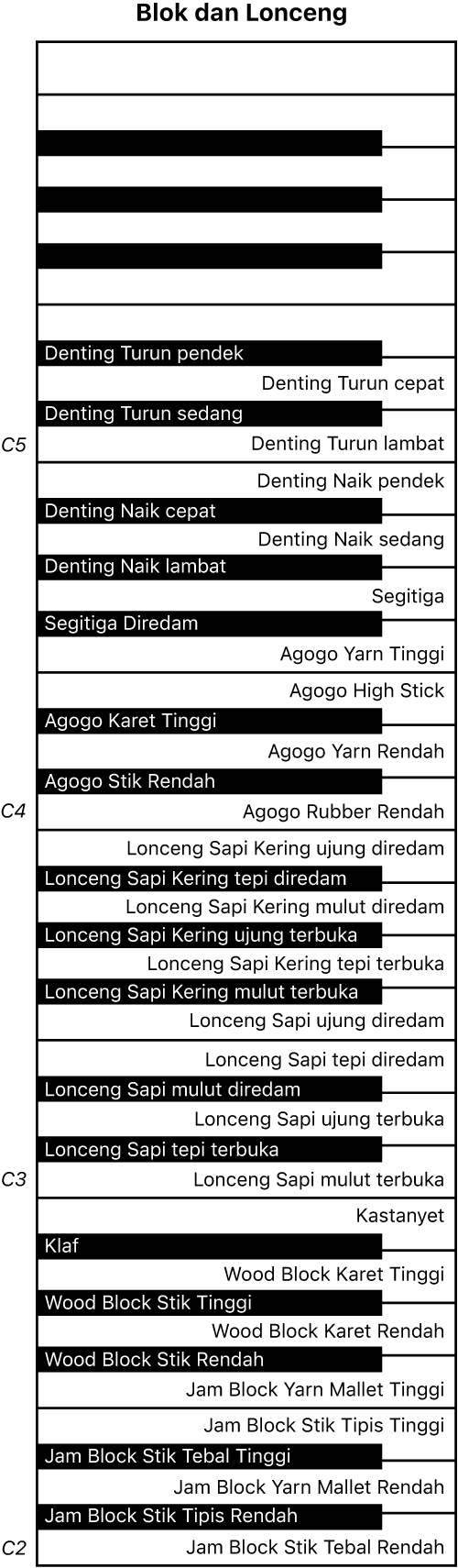 Gambar. Peta keyboard permainan block dan Lonceng.
