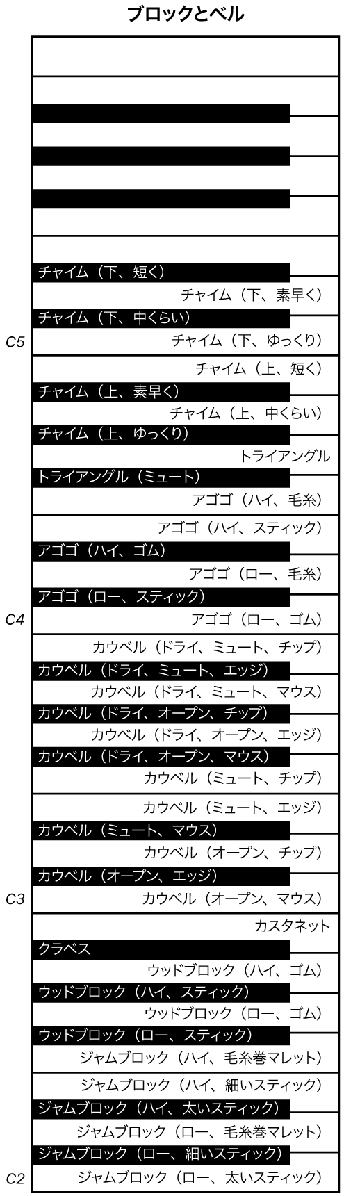 図。BlocksおよびBells演奏のキーボードマッピング。
