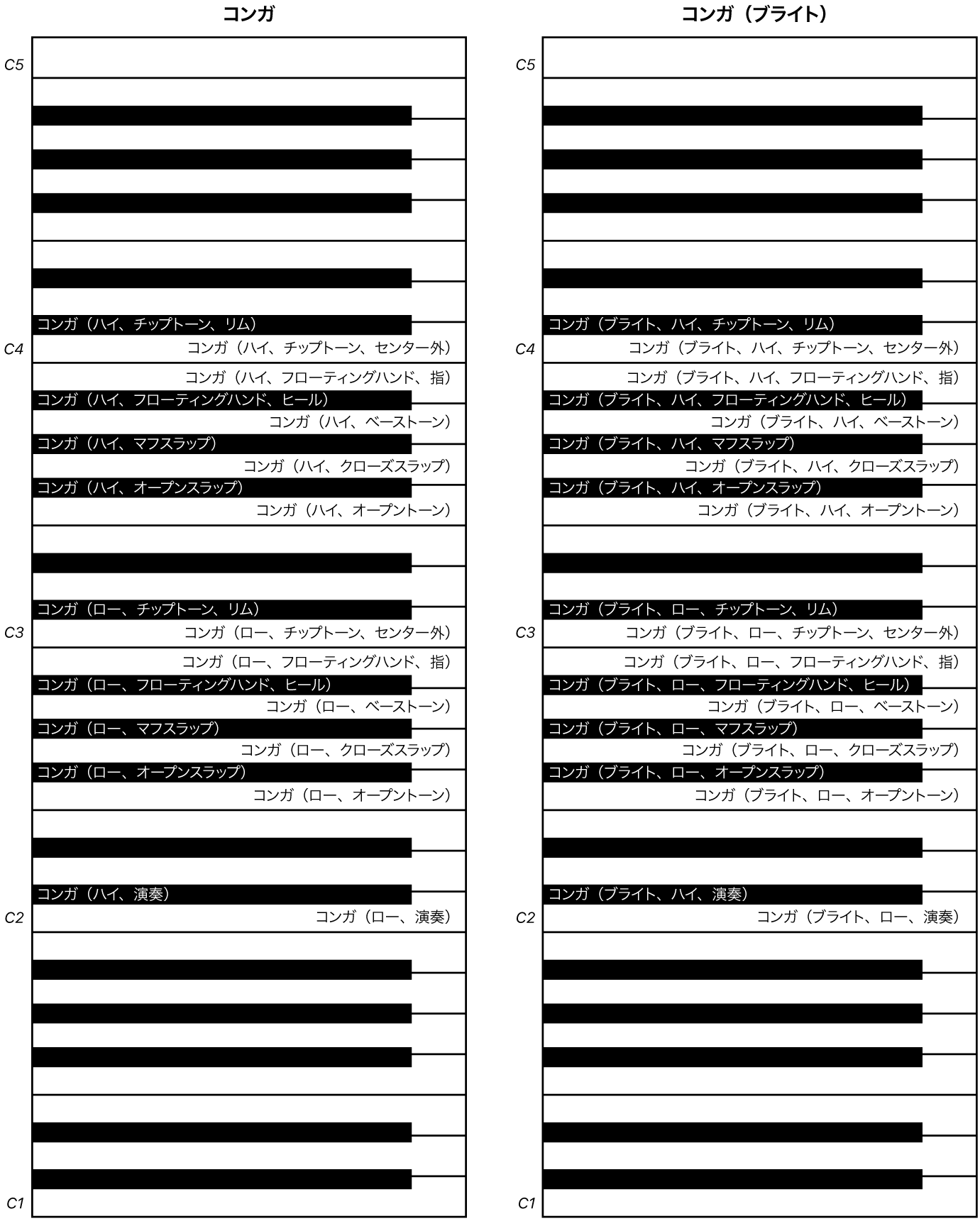 図。CongasおよびCongas Bright演奏のキーボードマッピング。