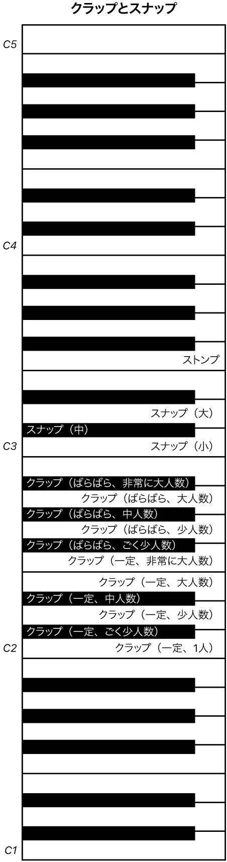 図。ClapsおよびSnaps演奏のキーボードマッピング。