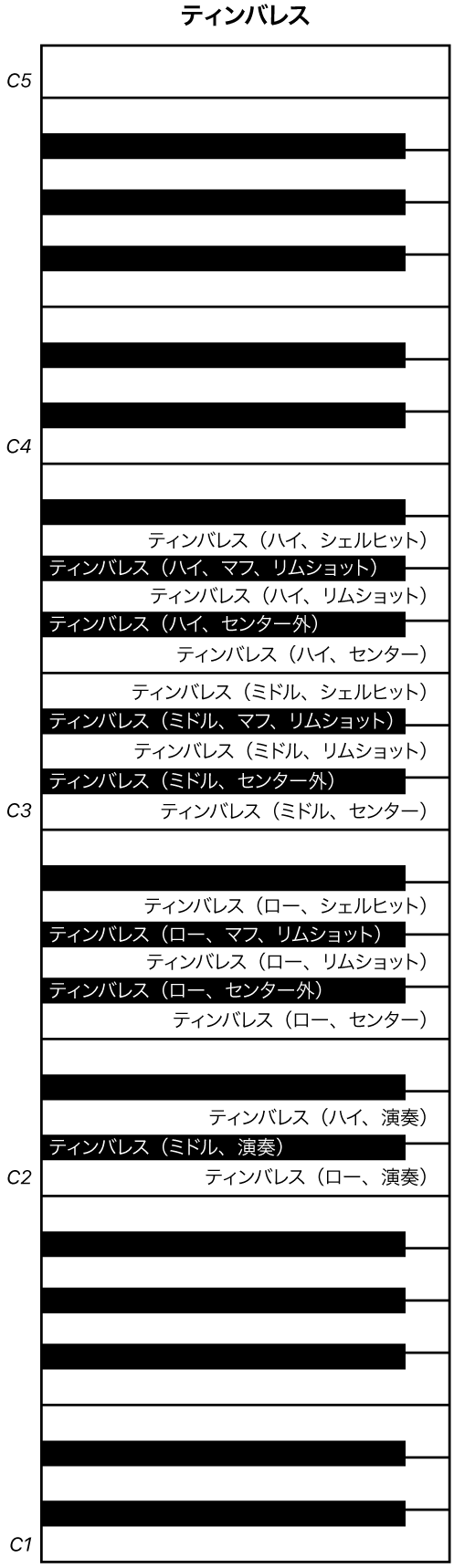 図。Timbales演奏のキーボードマッピング。