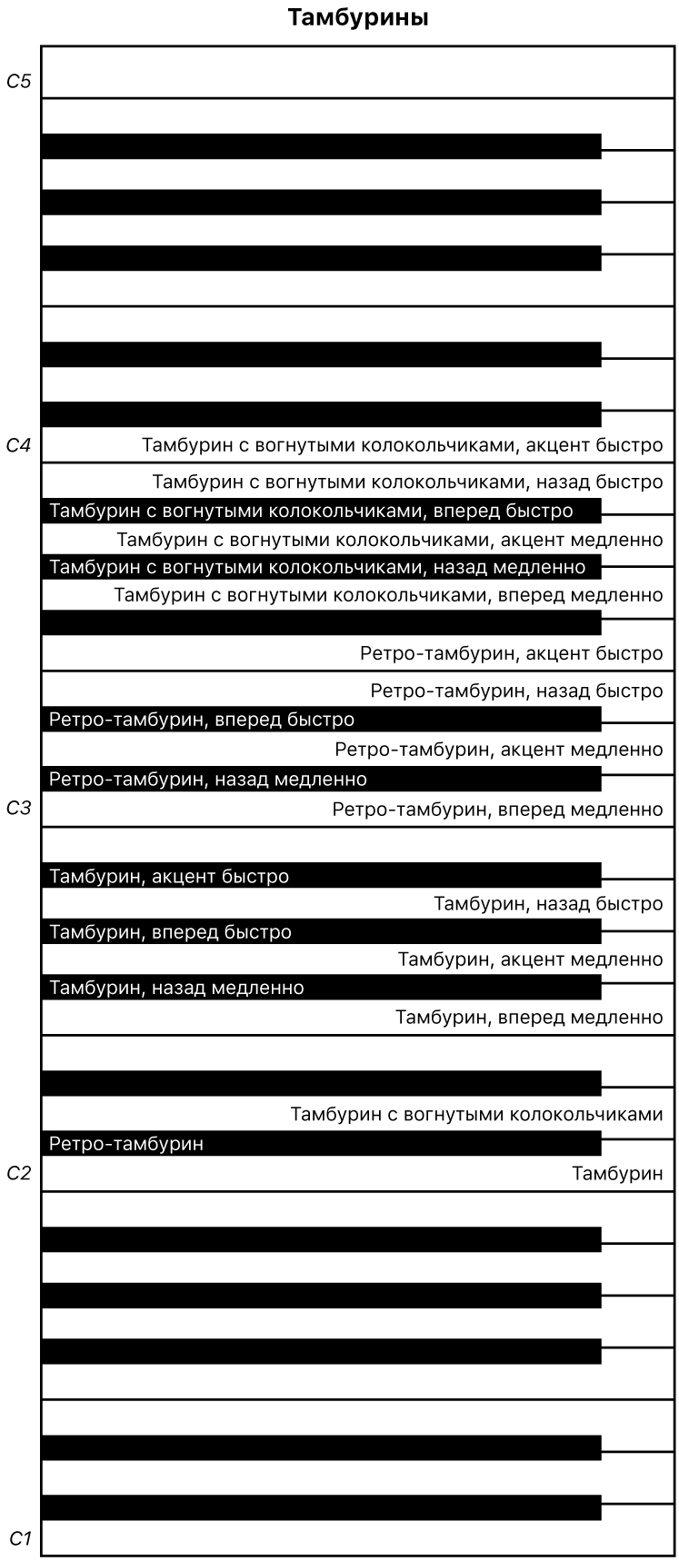 Рисунок. Назначение клавиш исполнения для тамбуринов.