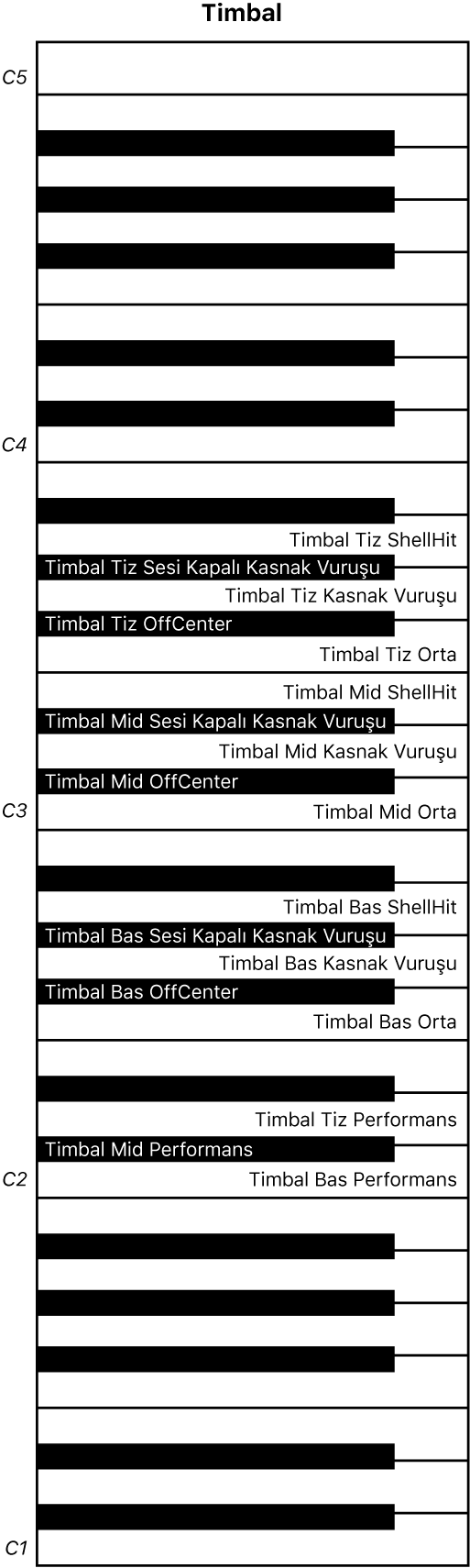 Şekil. Timbales performans klavyesi haritası.