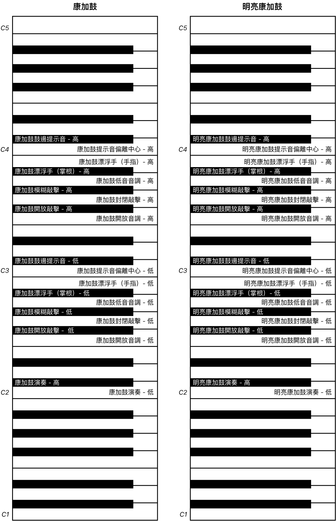 圖表。「康加鼓」和「明亮康加鼓」演奏鍵盤對應。