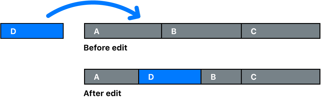 Diagramm mit einem Clip, der zwei Clips in der primären Handlung teilweise überschreibt. Die Timeline-Dauer ändert sich nicht.