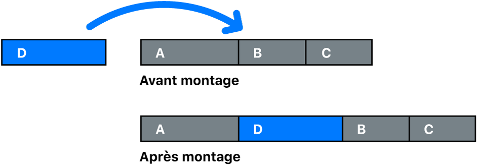 Graphique montrant un plan en cours d’insertion entre deux plans dans le scénario principal. Les plans suivants se déplacent vers la droite, ce qui allonge la durée de la timeline.