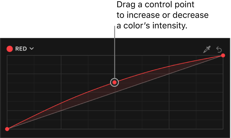 The Color inspector showing a control point being dragged up on the Red color curve in the Color Curves effect