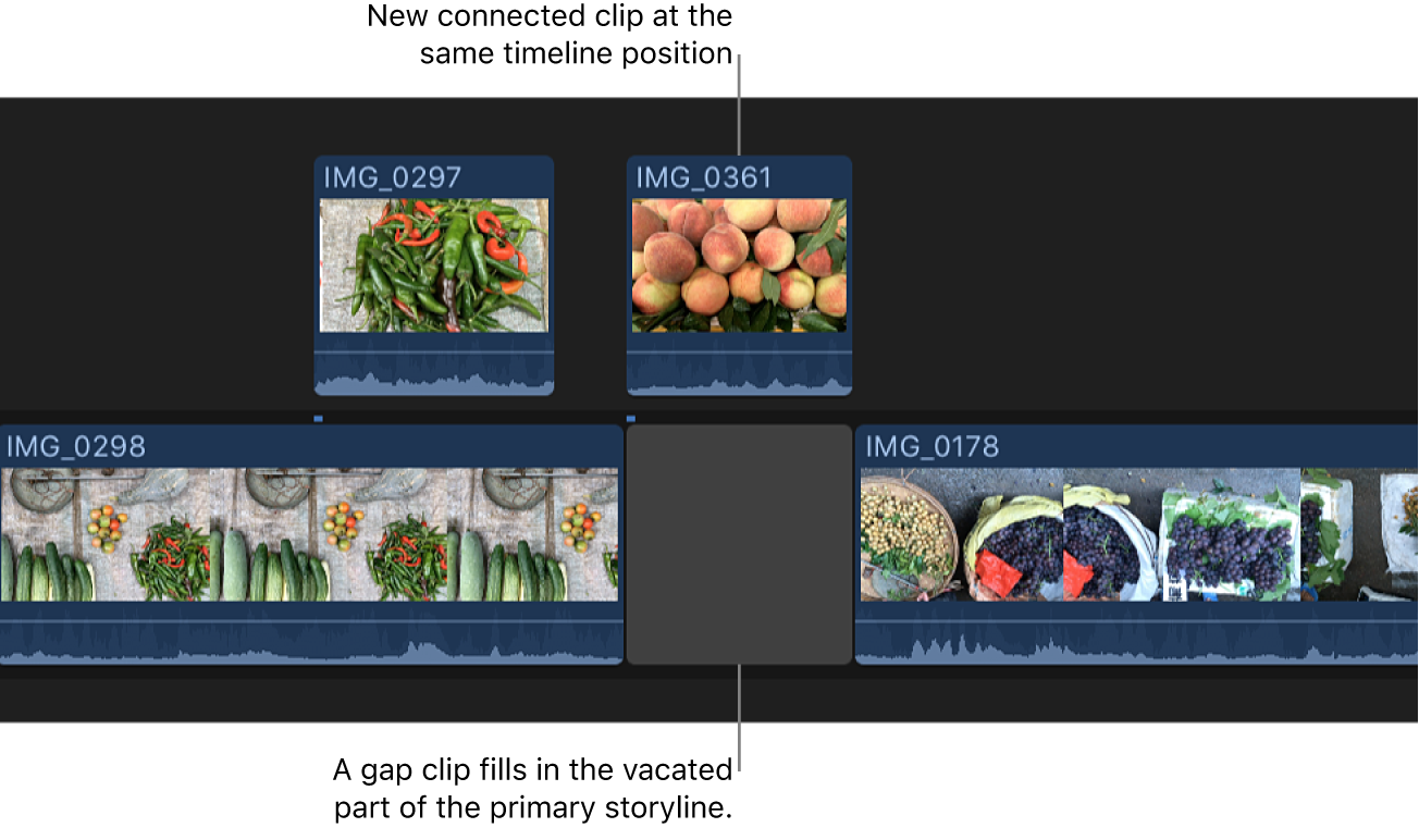 A clip in the primary storyline converted to a connected clip at the same timeline position, with a gap clip filling the vacated spot in the primary storyline