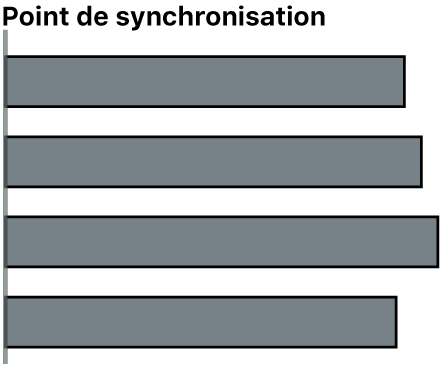 Quatre plans synchronisés à l’aide de la première image de chaque angle