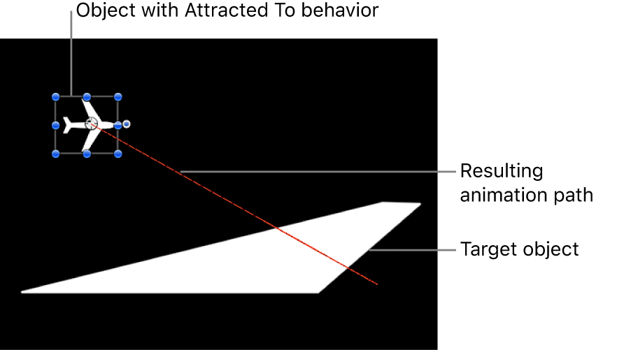 Canvas showing animation path created using the Attracted To behavior