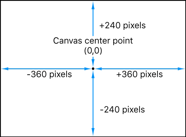 Diagrama con el sistema de coordenadas de Motion, que sitúa el 0, 0 en el centro del lienzo