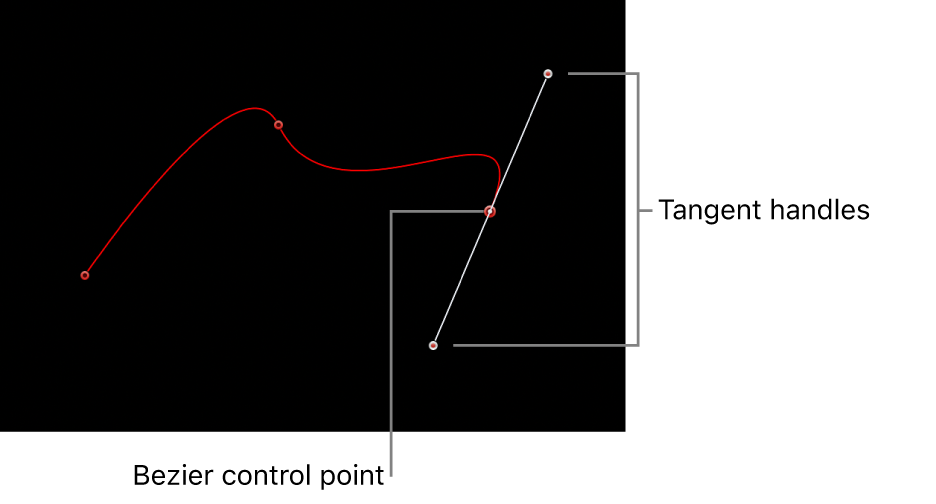 Lienzo con un punto de control Bézier y tiradores de tangente