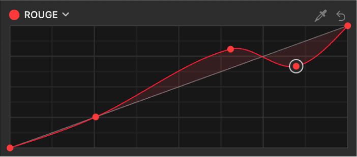Inspecteur de filtres affichant des points de contrôle supplémentaires ajoutés à la courbe de couleur du rouge dans le filtre Courbes de couleur
