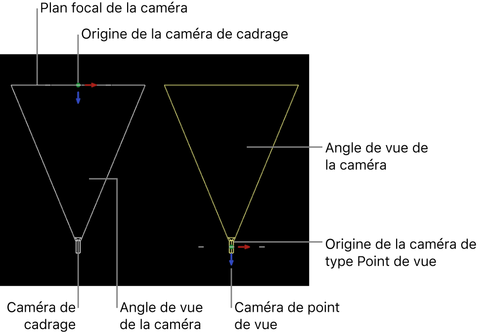 Canevas affichant la différence entre la caméra de cadrage et celle de type Point de vue