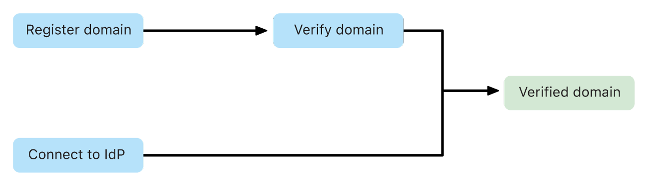 Un diagrama de flujo que muestra los dos métodos para agregar un dominio: manualmente con verificación o a través de un proveedor de identidades.